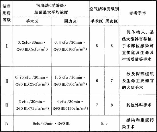 潔凈手術用房的分級標準.png