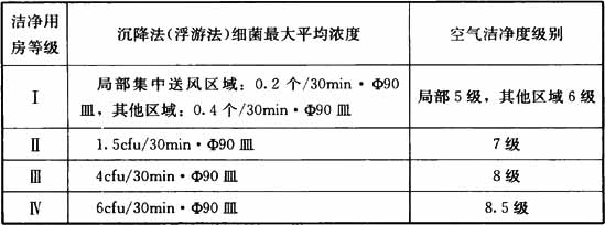 潔凈輔助用房的分級標準.png