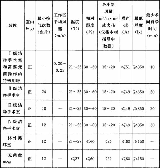 潔凈手術部用房主要技術指標.png